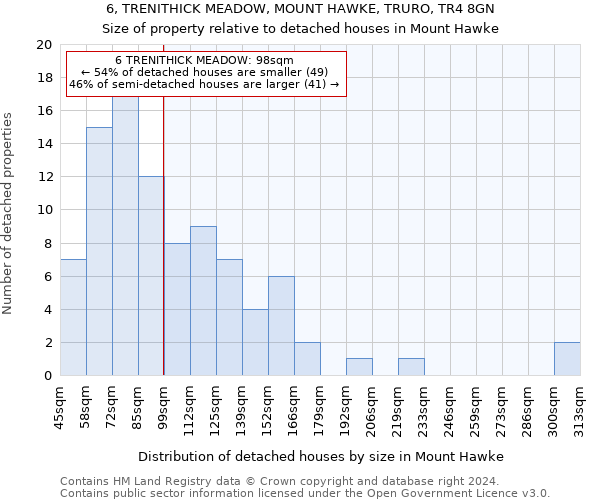 6, TRENITHICK MEADOW, MOUNT HAWKE, TRURO, TR4 8GN: Size of property relative to detached houses in Mount Hawke