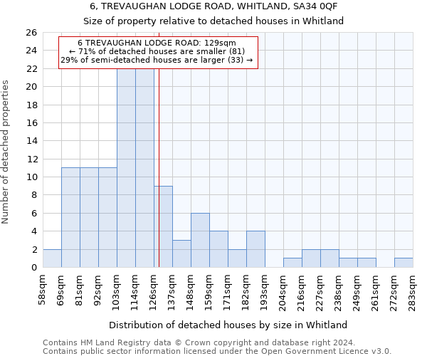6, TREVAUGHAN LODGE ROAD, WHITLAND, SA34 0QF: Size of property relative to detached houses in Whitland