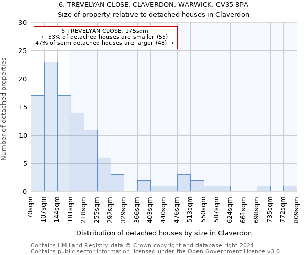 6, TREVELYAN CLOSE, CLAVERDON, WARWICK, CV35 8PA: Size of property relative to detached houses in Claverdon