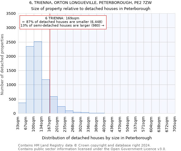 6, TRIENNA, ORTON LONGUEVILLE, PETERBOROUGH, PE2 7ZW: Size of property relative to detached houses in Peterborough