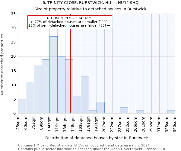 6, TRINITY CLOSE, BURSTWICK, HULL, HU12 9HQ: Size of property relative to detached houses in Burstwick