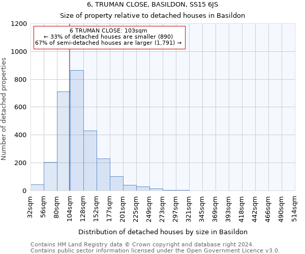 6, TRUMAN CLOSE, BASILDON, SS15 6JS: Size of property relative to detached houses in Basildon