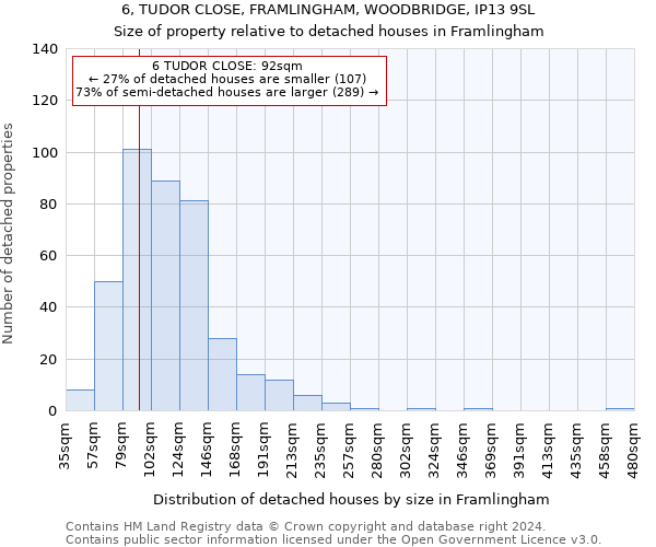 6, TUDOR CLOSE, FRAMLINGHAM, WOODBRIDGE, IP13 9SL: Size of property relative to detached houses in Framlingham