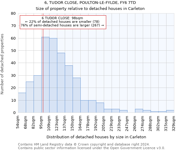 6, TUDOR CLOSE, POULTON-LE-FYLDE, FY6 7TD: Size of property relative to detached houses in Carleton