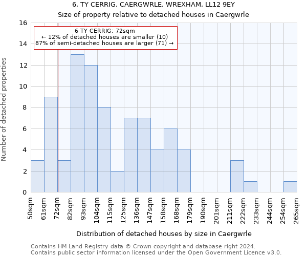 6, TY CERRIG, CAERGWRLE, WREXHAM, LL12 9EY: Size of property relative to detached houses in Caergwrle