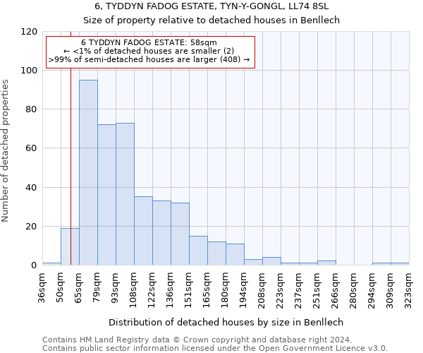 6, TYDDYN FADOG ESTATE, TYN-Y-GONGL, LL74 8SL: Size of property relative to detached houses in Benllech