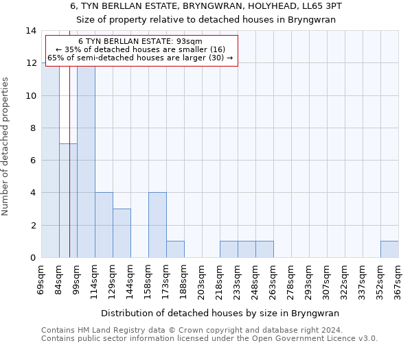 6, TYN BERLLAN ESTATE, BRYNGWRAN, HOLYHEAD, LL65 3PT: Size of property relative to detached houses in Bryngwran