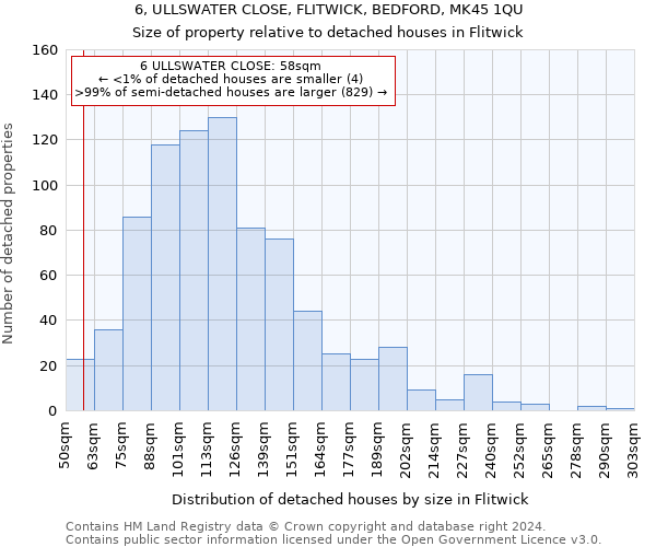 6, ULLSWATER CLOSE, FLITWICK, BEDFORD, MK45 1QU: Size of property relative to detached houses in Flitwick
