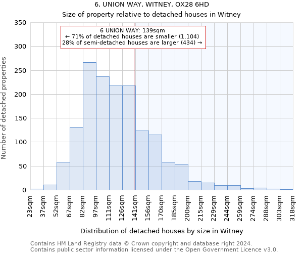 6, UNION WAY, WITNEY, OX28 6HD: Size of property relative to detached houses in Witney