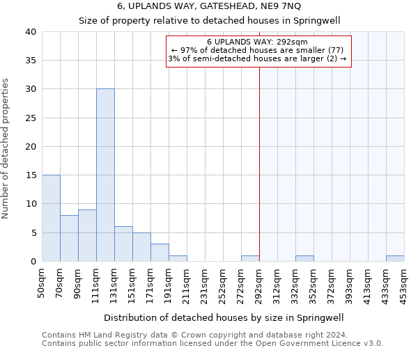 6, UPLANDS WAY, GATESHEAD, NE9 7NQ: Size of property relative to detached houses in Springwell