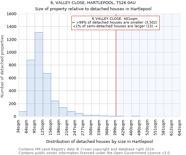 6, VALLEY CLOSE, HARTLEPOOL, TS26 0AU: Size of property relative to detached houses in Hartlepool