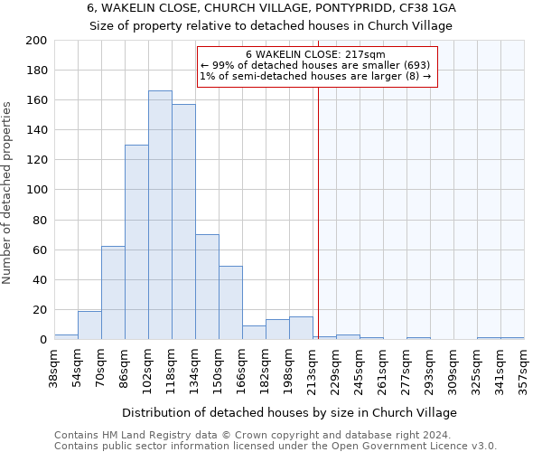 6, WAKELIN CLOSE, CHURCH VILLAGE, PONTYPRIDD, CF38 1GA: Size of property relative to detached houses in Church Village