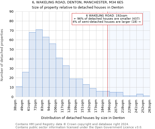 6, WAKELING ROAD, DENTON, MANCHESTER, M34 6ES: Size of property relative to detached houses in Denton