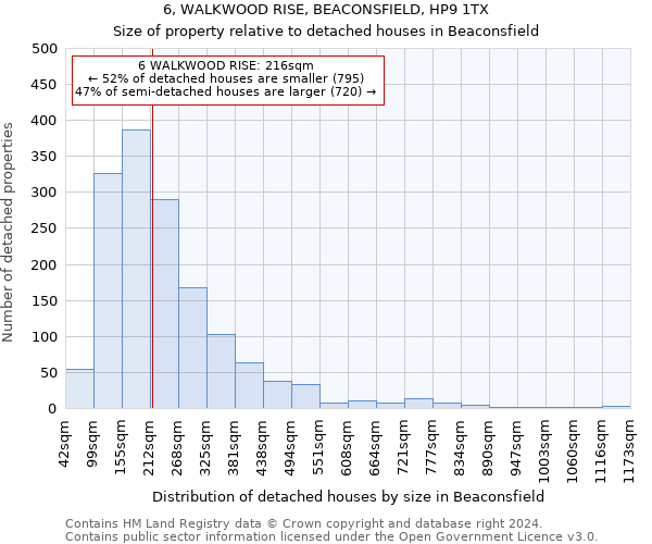 6, WALKWOOD RISE, BEACONSFIELD, HP9 1TX: Size of property relative to detached houses in Beaconsfield
