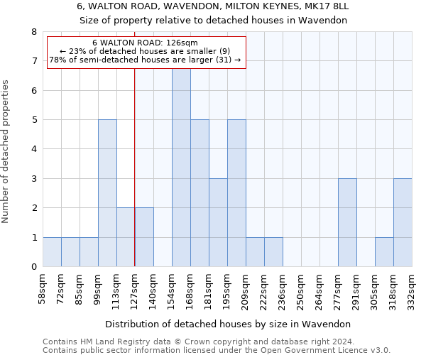 6, WALTON ROAD, WAVENDON, MILTON KEYNES, MK17 8LL: Size of property relative to detached houses in Wavendon