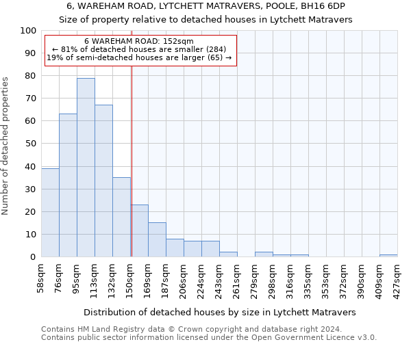 6, WAREHAM ROAD, LYTCHETT MATRAVERS, POOLE, BH16 6DP: Size of property relative to detached houses in Lytchett Matravers