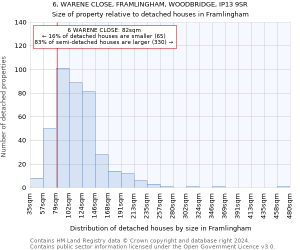6, WARENE CLOSE, FRAMLINGHAM, WOODBRIDGE, IP13 9SR: Size of property relative to detached houses in Framlingham