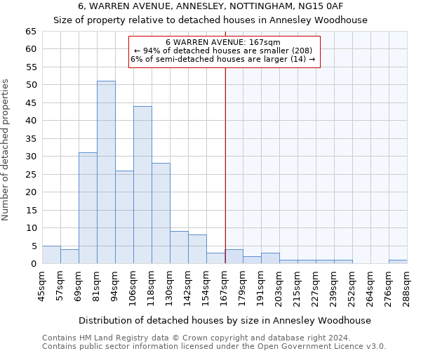 6, WARREN AVENUE, ANNESLEY, NOTTINGHAM, NG15 0AF: Size of property relative to detached houses in Annesley Woodhouse
