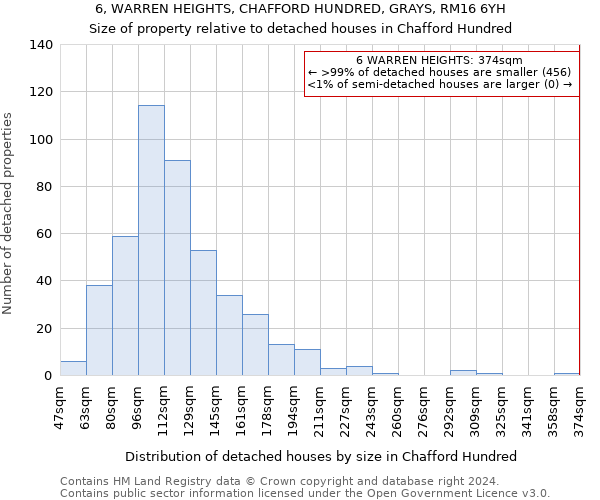 6, WARREN HEIGHTS, CHAFFORD HUNDRED, GRAYS, RM16 6YH: Size of property relative to detached houses in Chafford Hundred