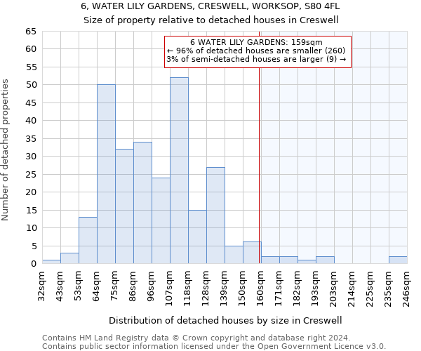 6, WATER LILY GARDENS, CRESWELL, WORKSOP, S80 4FL: Size of property relative to detached houses in Creswell
