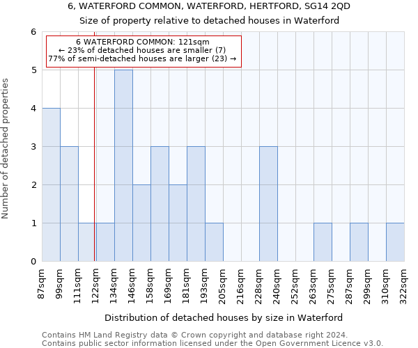 6, WATERFORD COMMON, WATERFORD, HERTFORD, SG14 2QD: Size of property relative to detached houses in Waterford