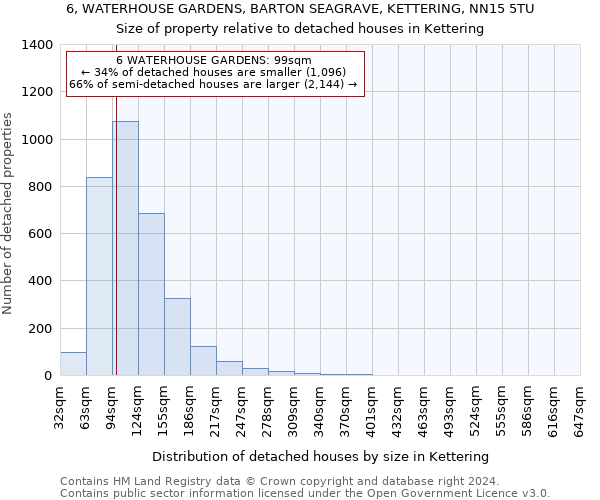 6, WATERHOUSE GARDENS, BARTON SEAGRAVE, KETTERING, NN15 5TU: Size of property relative to detached houses in Kettering