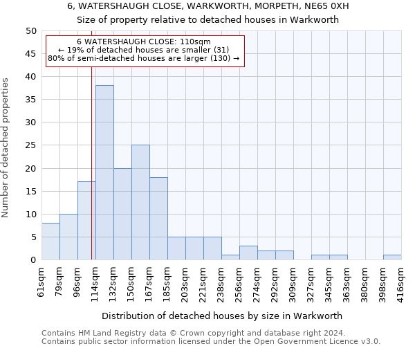 6, WATERSHAUGH CLOSE, WARKWORTH, MORPETH, NE65 0XH: Size of property relative to detached houses in Warkworth