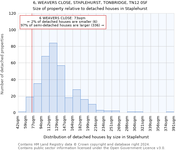6, WEAVERS CLOSE, STAPLEHURST, TONBRIDGE, TN12 0SF: Size of property relative to detached houses in Staplehurst