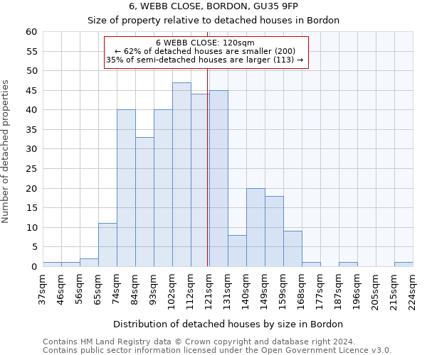 6, WEBB CLOSE, BORDON, GU35 9FP: Size of property relative to detached houses in Bordon