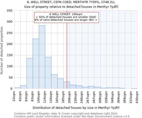 6, WELL STREET, CEFN COED, MERTHYR TYDFIL, CF48 2LL: Size of property relative to detached houses in Merthyr Tydfil