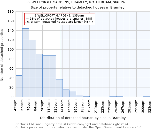 6, WELLCROFT GARDENS, BRAMLEY, ROTHERHAM, S66 1WL: Size of property relative to detached houses in Bramley
