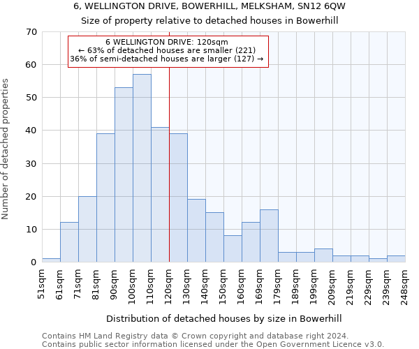 6, WELLINGTON DRIVE, BOWERHILL, MELKSHAM, SN12 6QW: Size of property relative to detached houses in Bowerhill