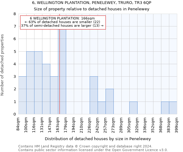 6, WELLINGTON PLANTATION, PENELEWEY, TRURO, TR3 6QP: Size of property relative to detached houses in Penelewey