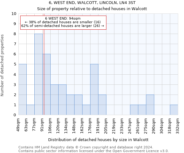 6, WEST END, WALCOTT, LINCOLN, LN4 3ST: Size of property relative to detached houses in Walcott
