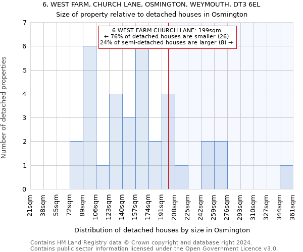 6, WEST FARM, CHURCH LANE, OSMINGTON, WEYMOUTH, DT3 6EL: Size of property relative to detached houses in Osmington