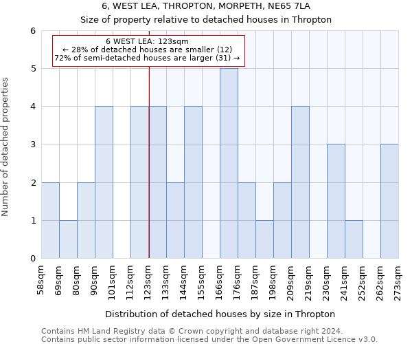 6, WEST LEA, THROPTON, MORPETH, NE65 7LA: Size of property relative to detached houses in Thropton