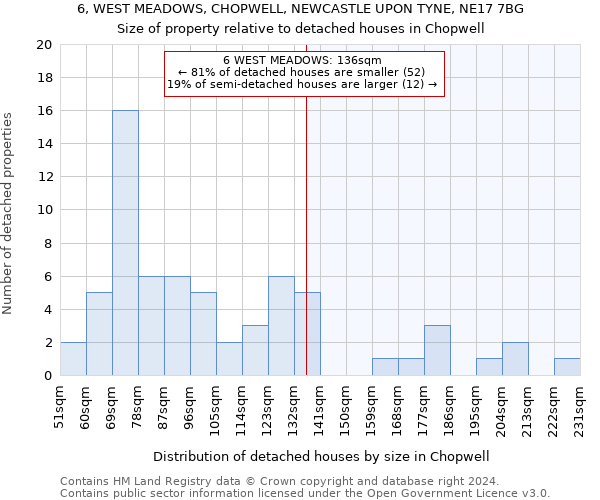 6, WEST MEADOWS, CHOPWELL, NEWCASTLE UPON TYNE, NE17 7BG: Size of property relative to detached houses in Chopwell