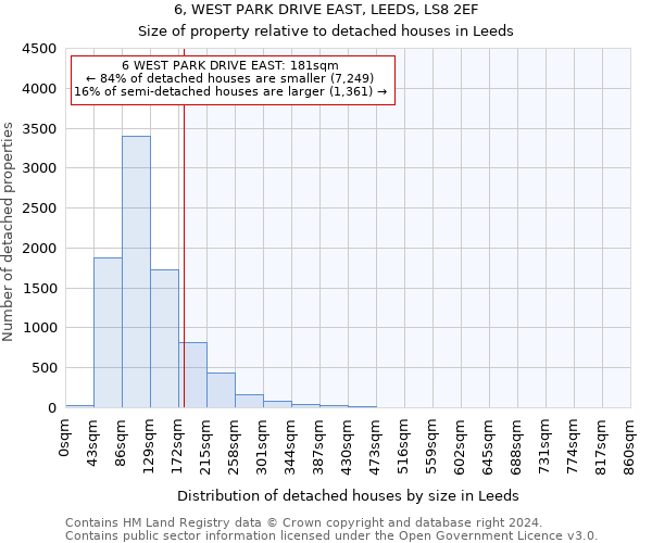 6, WEST PARK DRIVE EAST, LEEDS, LS8 2EF: Size of property relative to detached houses in Leeds