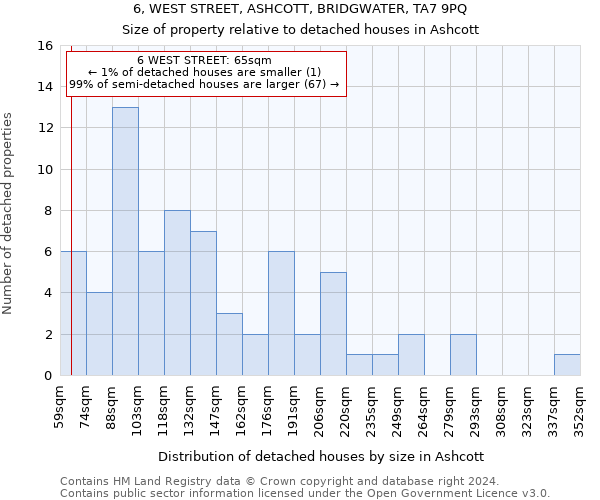 6, WEST STREET, ASHCOTT, BRIDGWATER, TA7 9PQ: Size of property relative to detached houses in Ashcott
