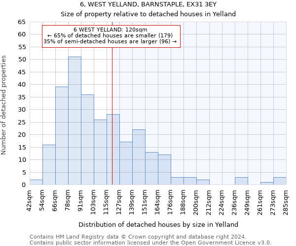 6, WEST YELLAND, BARNSTAPLE, EX31 3EY: Size of property relative to detached houses in Yelland