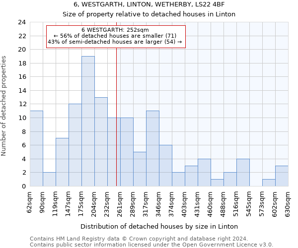 6, WESTGARTH, LINTON, WETHERBY, LS22 4BF: Size of property relative to detached houses in Linton