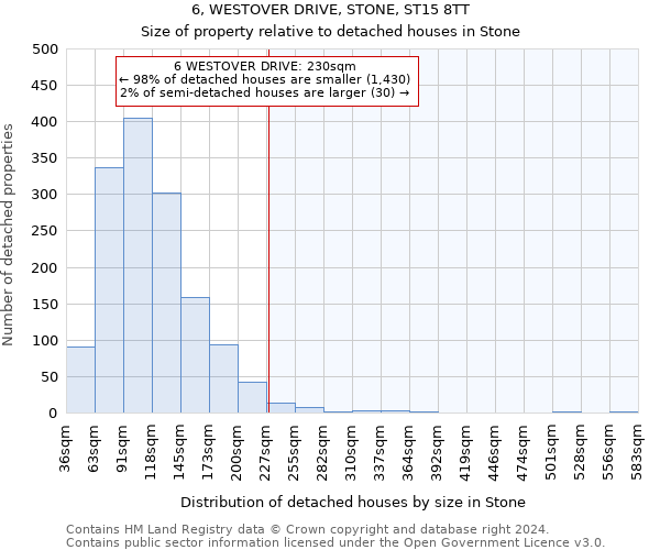 6, WESTOVER DRIVE, STONE, ST15 8TT: Size of property relative to detached houses in Stone