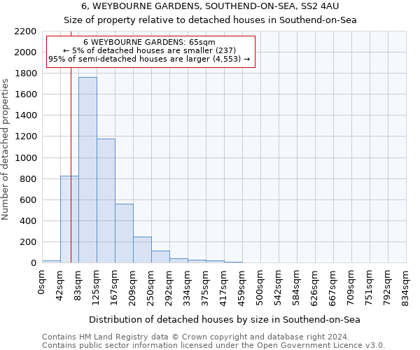 6, WEYBOURNE GARDENS, SOUTHEND-ON-SEA, SS2 4AU: Size of property relative to detached houses in Southend-on-Sea