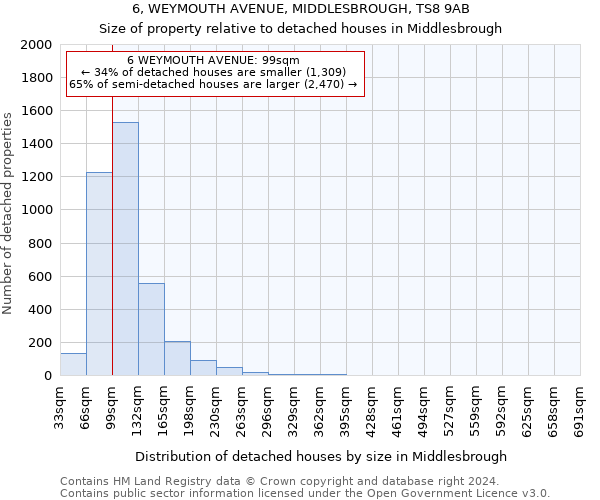 6, WEYMOUTH AVENUE, MIDDLESBROUGH, TS8 9AB: Size of property relative to detached houses in Middlesbrough