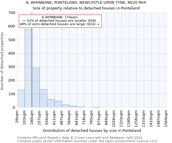 6, WHINBANK, PONTELAND, NEWCASTLE UPON TYNE, NE20 9HX: Size of property relative to detached houses in Ponteland