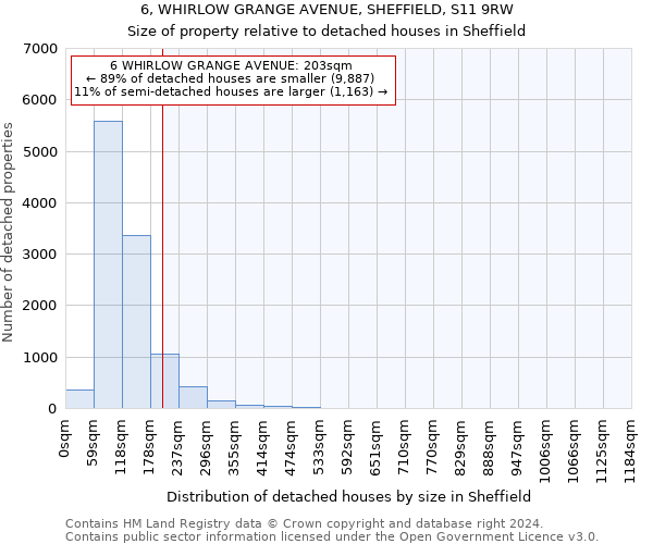 6, WHIRLOW GRANGE AVENUE, SHEFFIELD, S11 9RW: Size of property relative to detached houses in Sheffield
