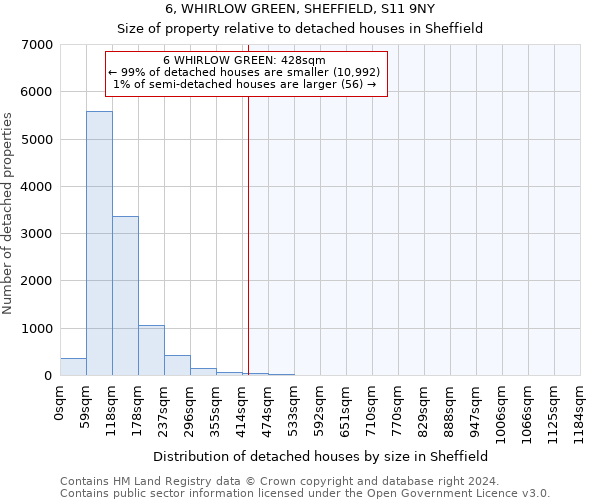 6, WHIRLOW GREEN, SHEFFIELD, S11 9NY: Size of property relative to detached houses in Sheffield