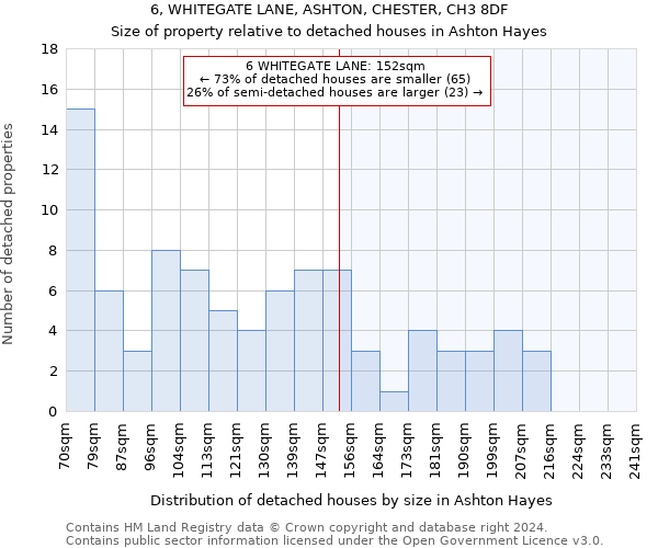 6, WHITEGATE LANE, ASHTON, CHESTER, CH3 8DF: Size of property relative to detached houses in Ashton Hayes