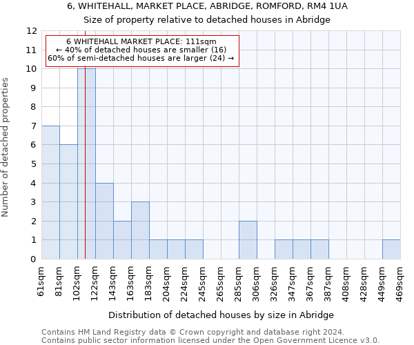 6, WHITEHALL, MARKET PLACE, ABRIDGE, ROMFORD, RM4 1UA: Size of property relative to detached houses in Abridge
