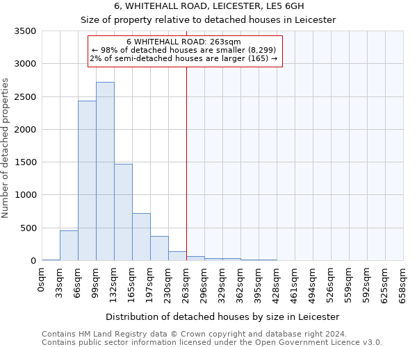 6, WHITEHALL ROAD, LEICESTER, LE5 6GH: Size of property relative to detached houses in Leicester